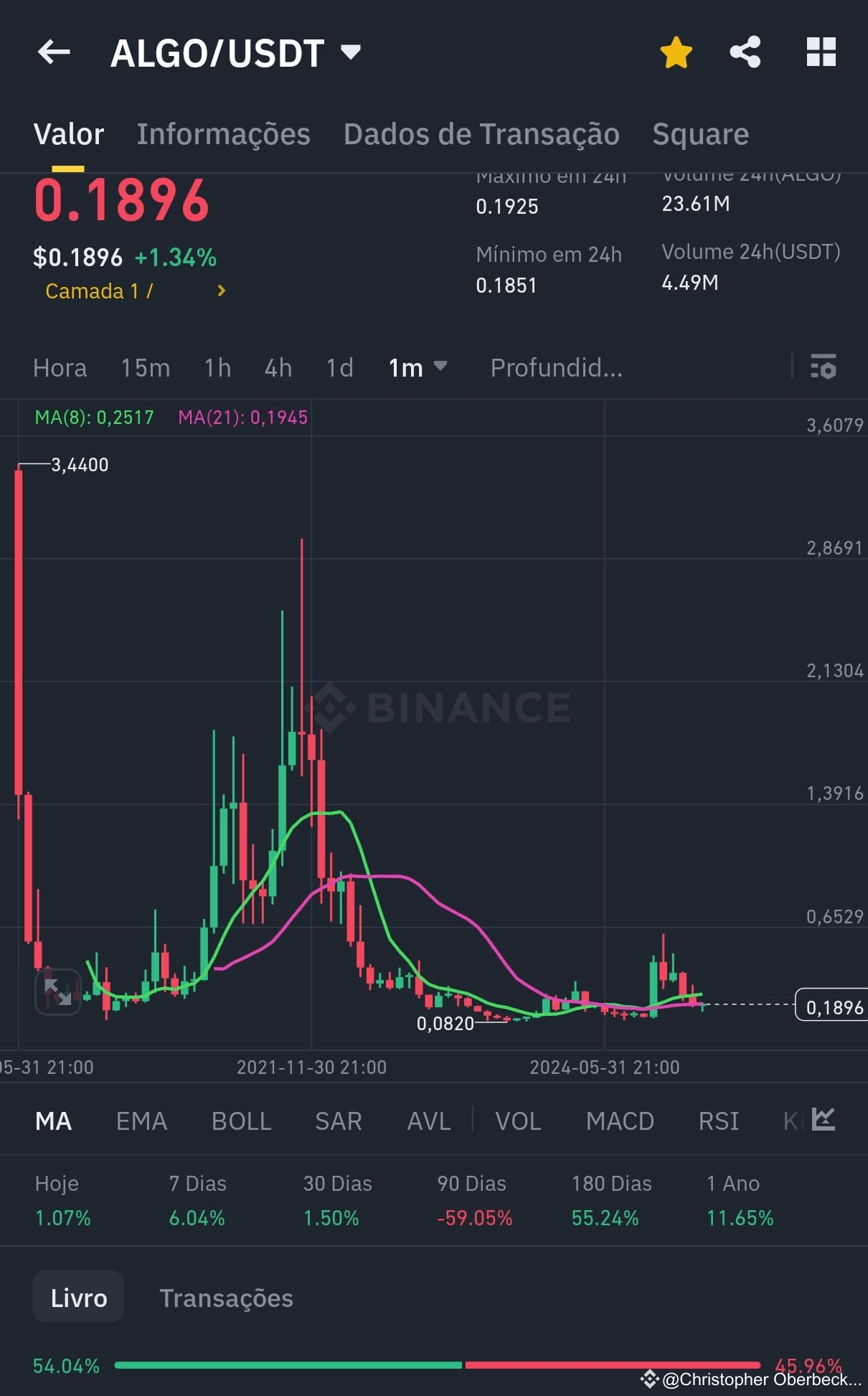 ALGO 💥Algorand Price Prediction: What We Expect | JohnAlv on Binance Square