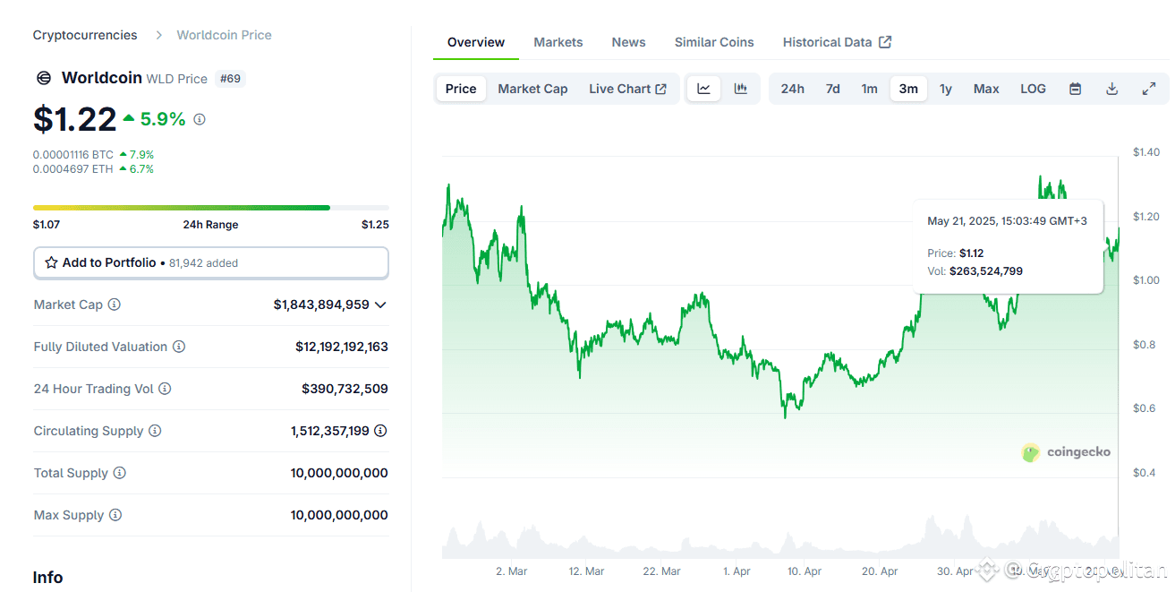 Worldcoin raises $135M from Andreessen Horowitz to fund network expansion