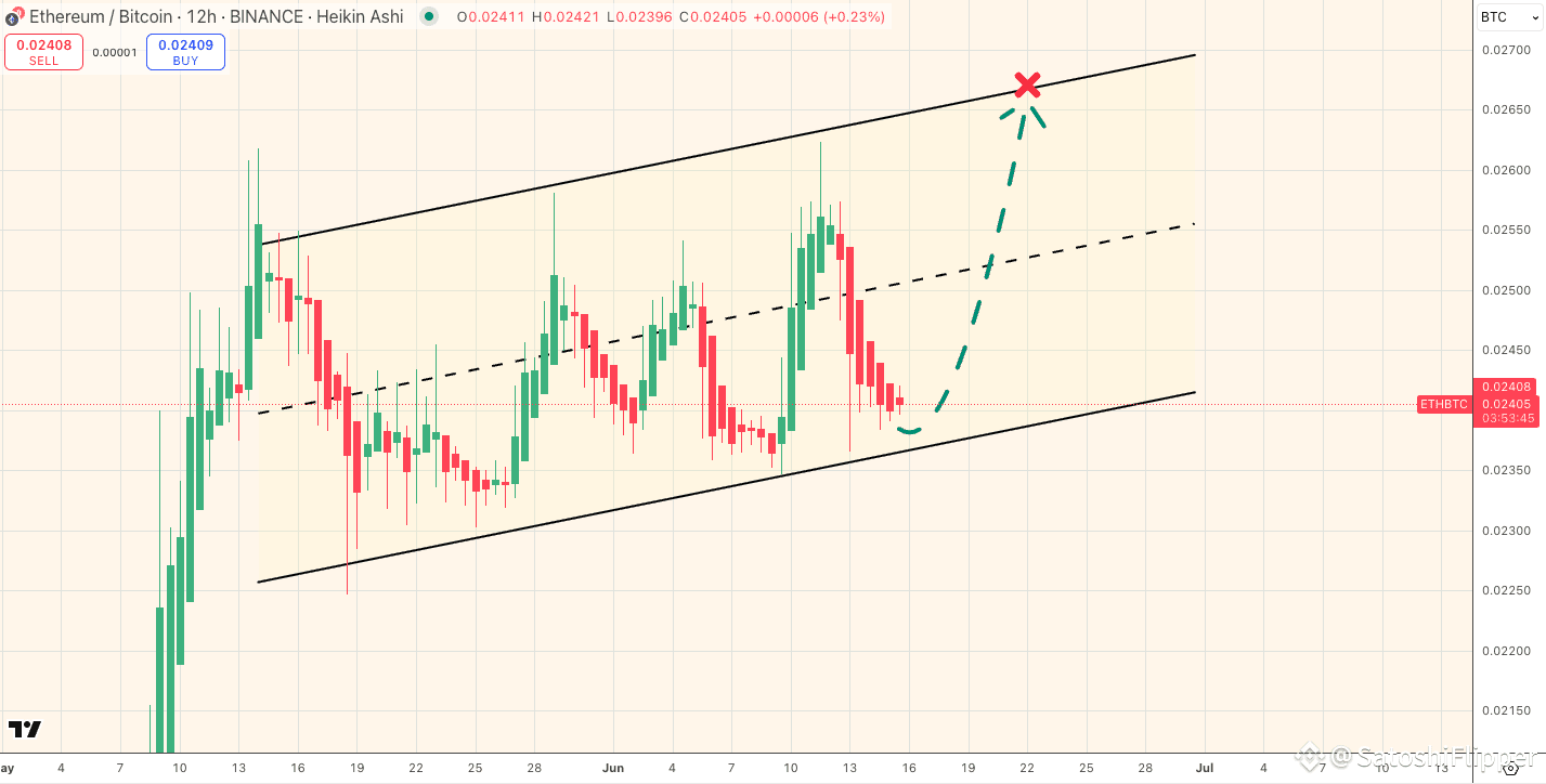 ETH / $BTC 12 hour Next up for $ETH against $BTC | SatoshiFlipper on  Binance Square