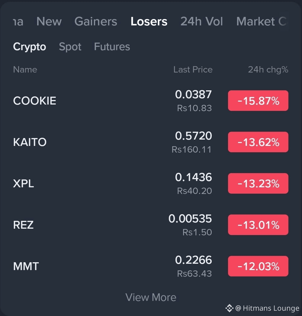 Top Losers for 15 Jan, 2026 $COOKIE $KAITO $XPL #Cookie | Hitmans Lounge on  Binance Square
