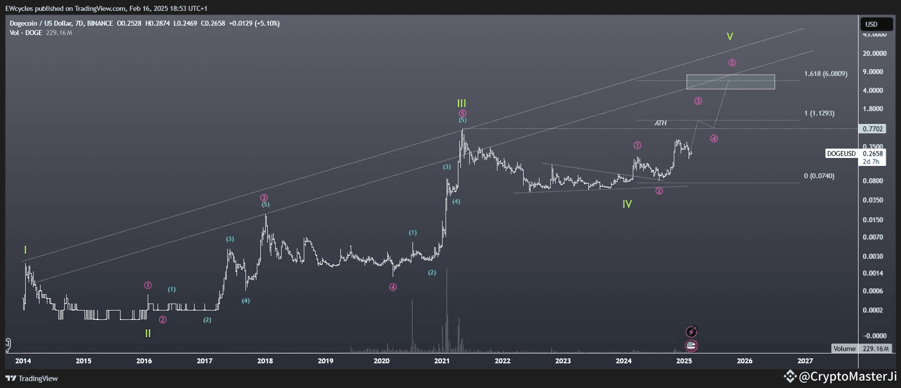 Dogecoin Poised for a Powerful Wave (3) Surge, According to Elliott Wave  Analysis | CryptoMasterJi on Binance Square