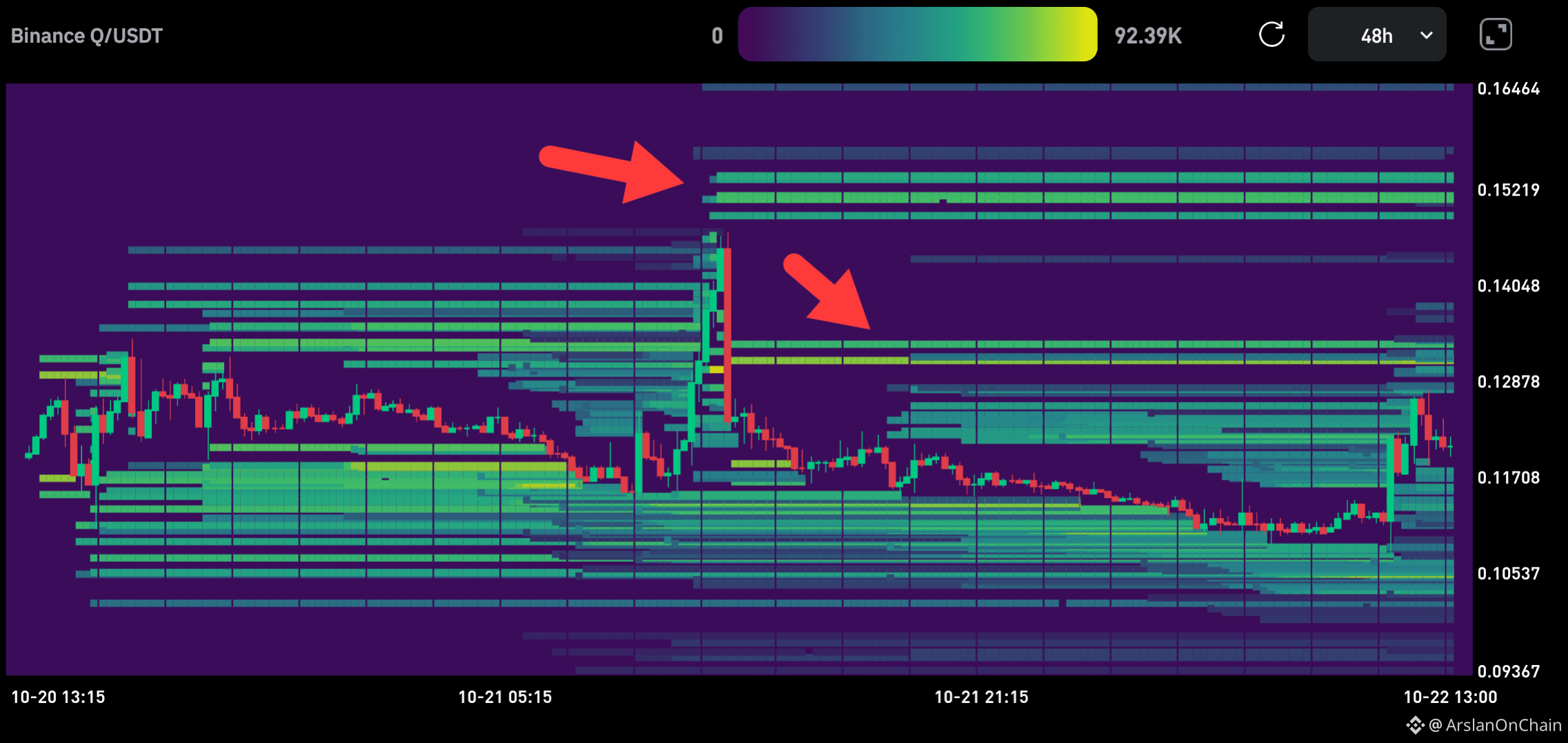 🚨 $Q HAS A MASSIVE LIQUIDITY WALL ABOVE IT. 👀🐳 Look at | ArslanOnChain ...