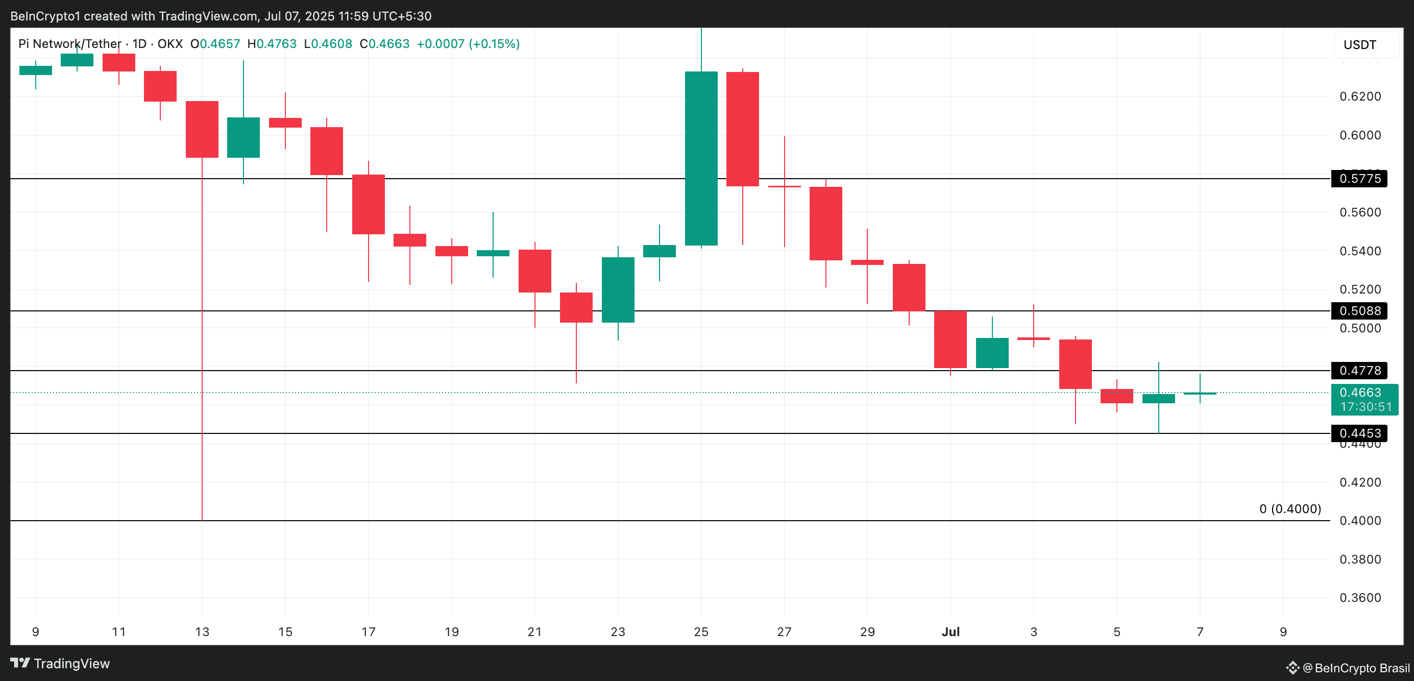 PI Price Analysis.