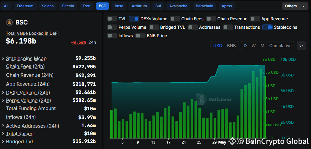 BSC DEX trading volume and stablecoin transfers