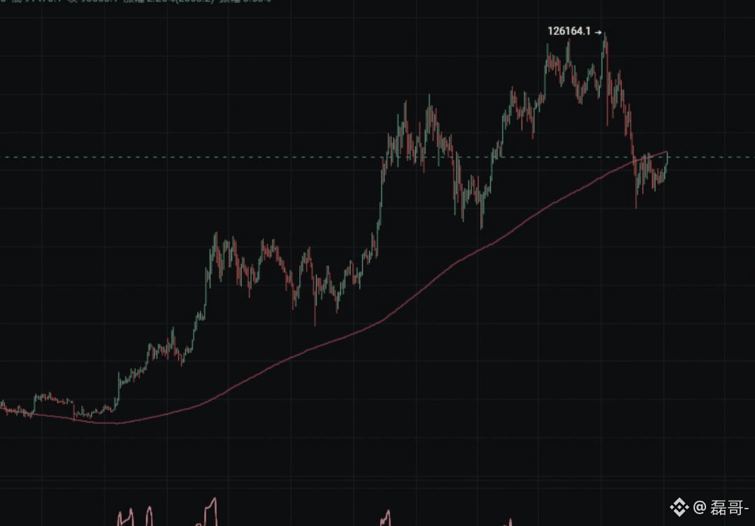 回顾一下历史比特币26000的时候一直拉到12万6没有破过一次这个牛熊线95000的阻力有多强接下来拭目以| 磊哥- على Binance