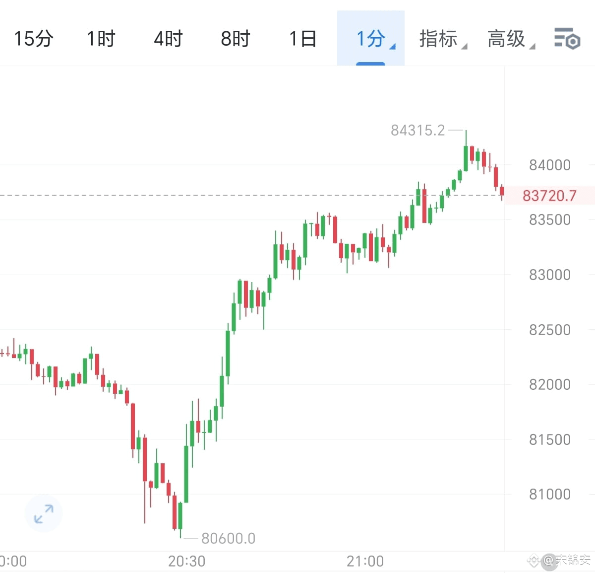 11.21 周五晚间分析： “黑色星期五”再显趋势威力！白磐大饼直接单边下挫近8000典！空头排列形态清晰、动能持续| 宋锦安على Binance  Square