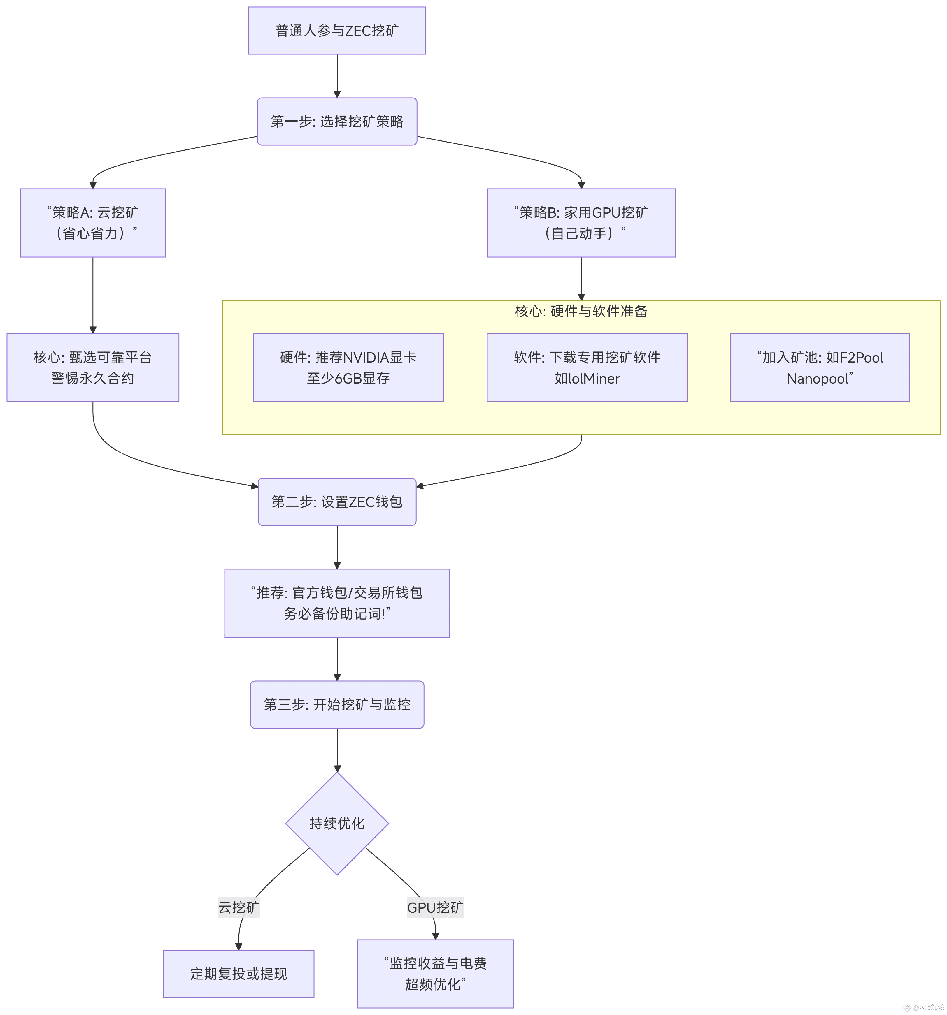 zec矿工狂欢!普通人参与zec挖矿具体方案| 老e加油στο Binance Square