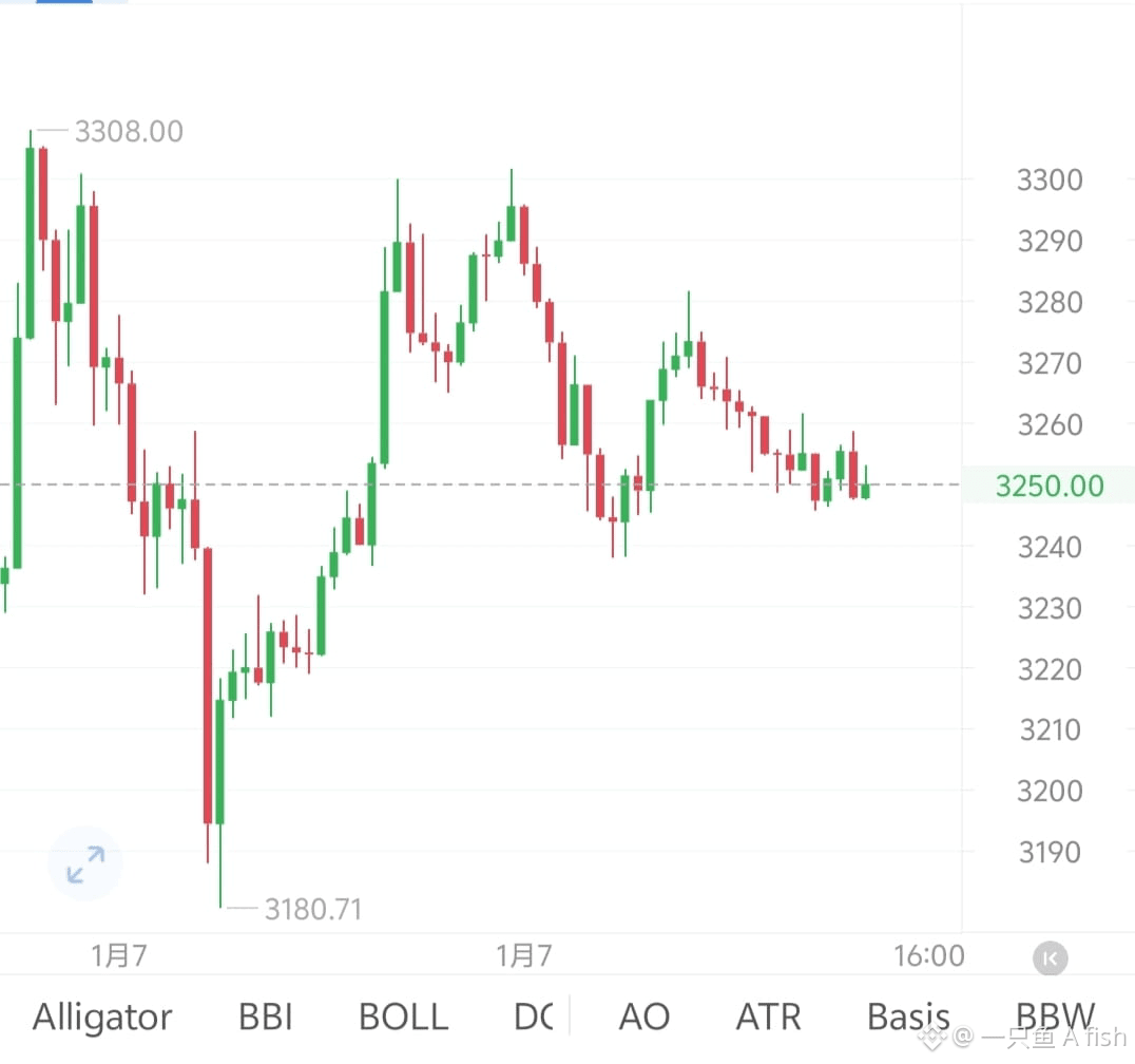 Профиль 一只鱼A fish | Binance Square