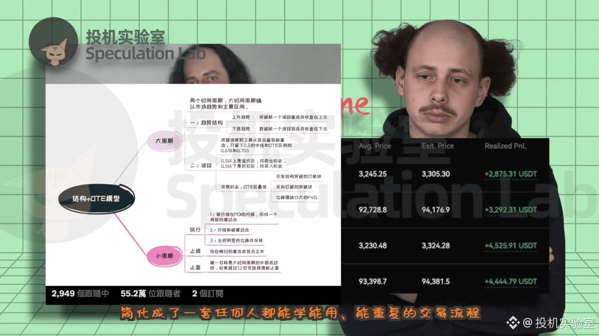 从3000美金开始到月赚5万美金，超人气交易员Mayne的“结构+OTE策略模型”大公开！！ | 投机实验室auf Binance Square