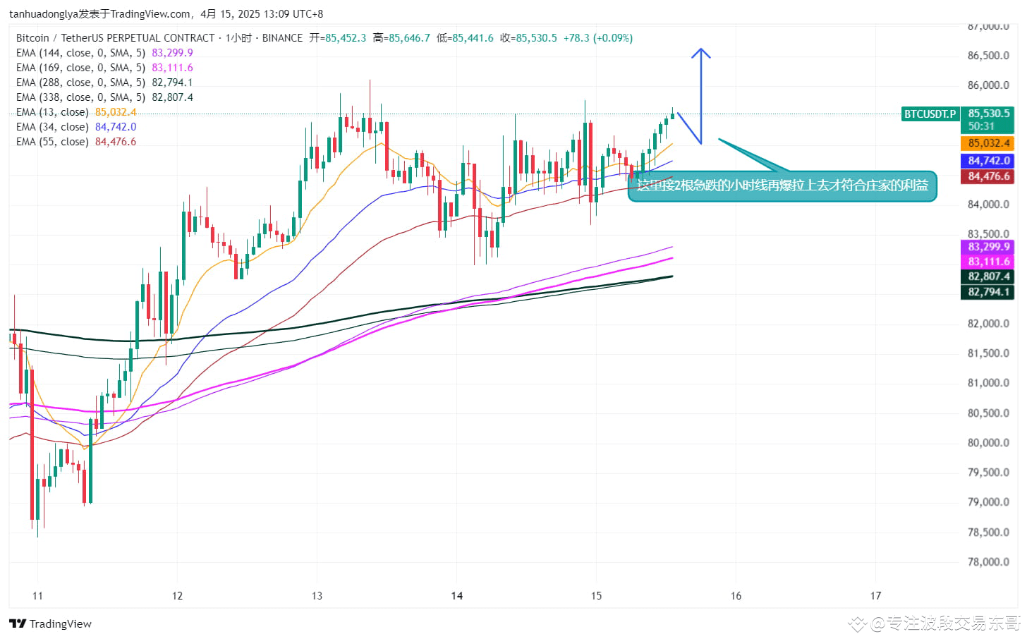 If two sharp hour-long drops occur here, they should not be | 专注波段交易东哥 ...