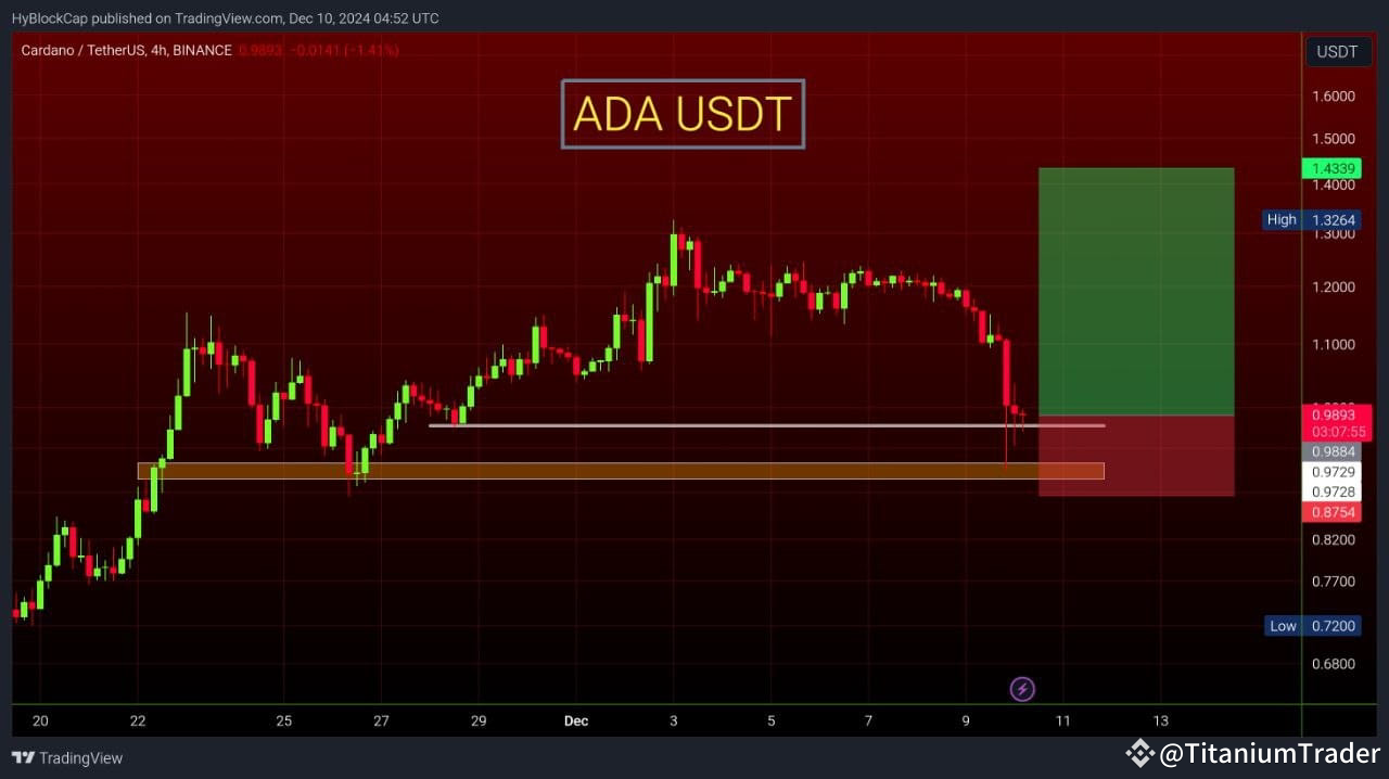 Ada Swing Trade Setup April 2025 #ADA swing long setup Entry 0.95 - 1.00 Stoploss 0.88 | TitaniumXBTC on