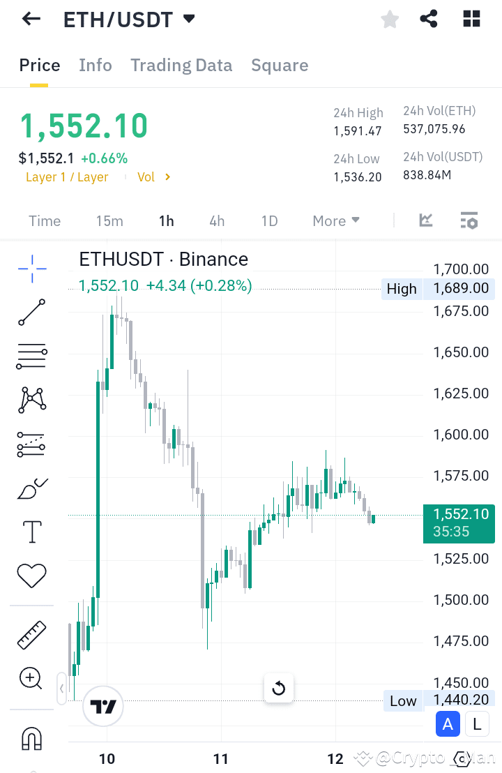 ETH 加密男惊人分析— ETH/USDT 动量：弱牛市，但在压力区内！ 1. 价格：当前的ETH价格是1,552 |  Crypto_Eagle_Queen发布于币安广场