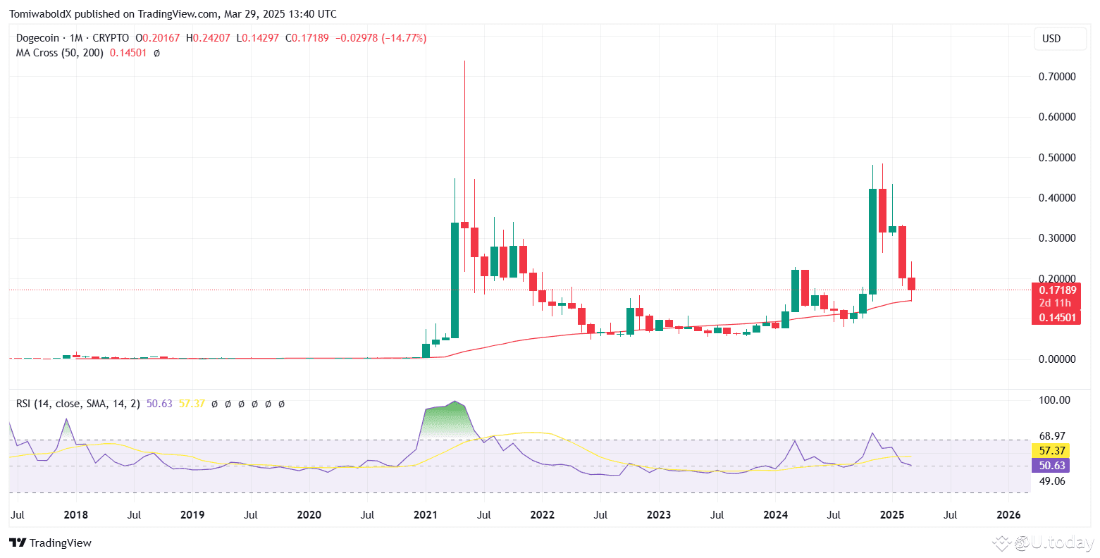 Dogecoin (DOGE) Down 14% in March; What History Predicts in April | U.today  on Binance Square