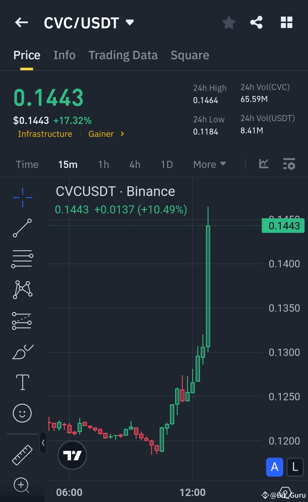 🚀 $CVC /USDT Exploding! +17% Surge! 🚀 Civic (CVC) is | Bit_Guru on  Binance Square