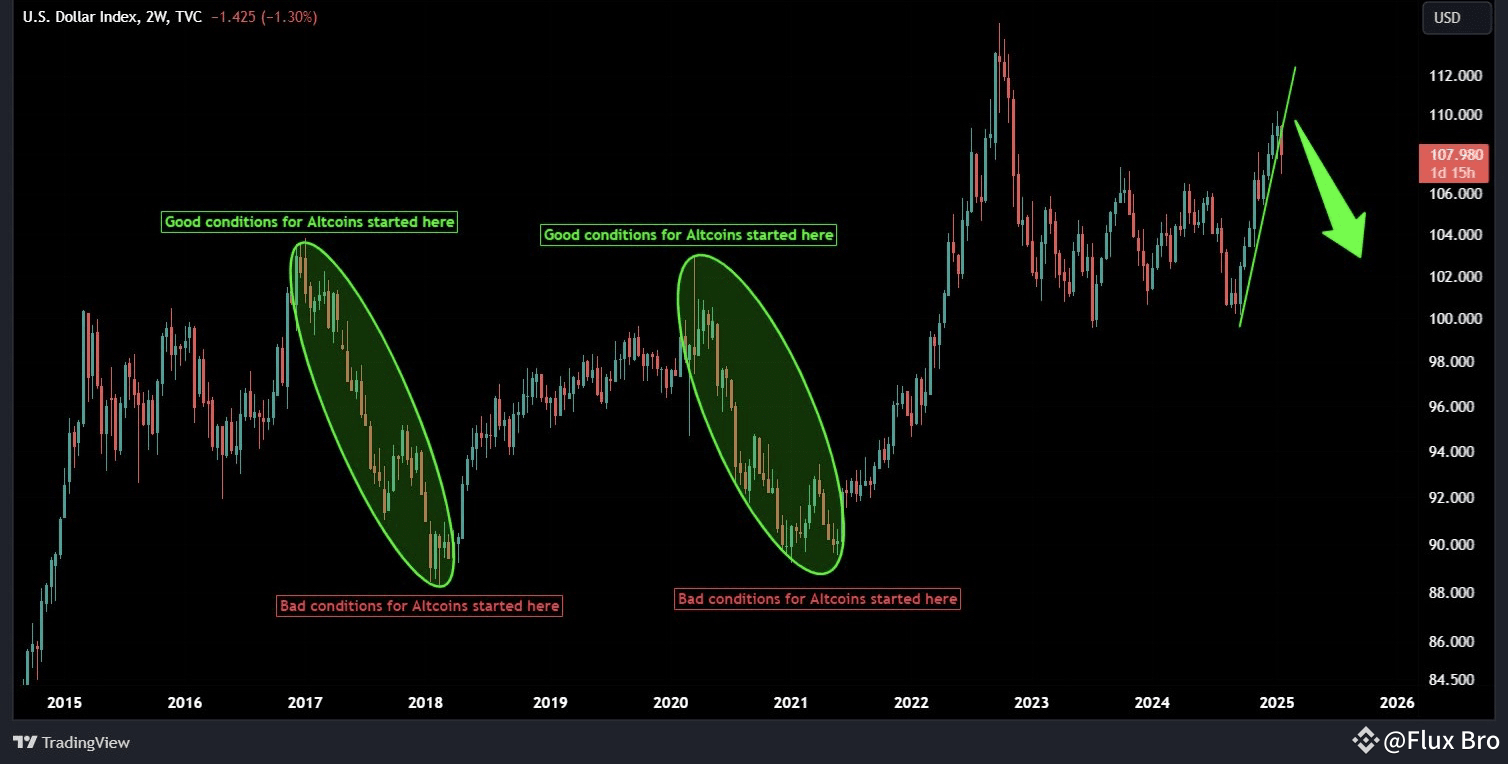 🚀 The U.S. Dollar Index (DXY) vs. Crypto: A Game-Changing Pattern  Unfolding! | Flux Bro on Binance Square