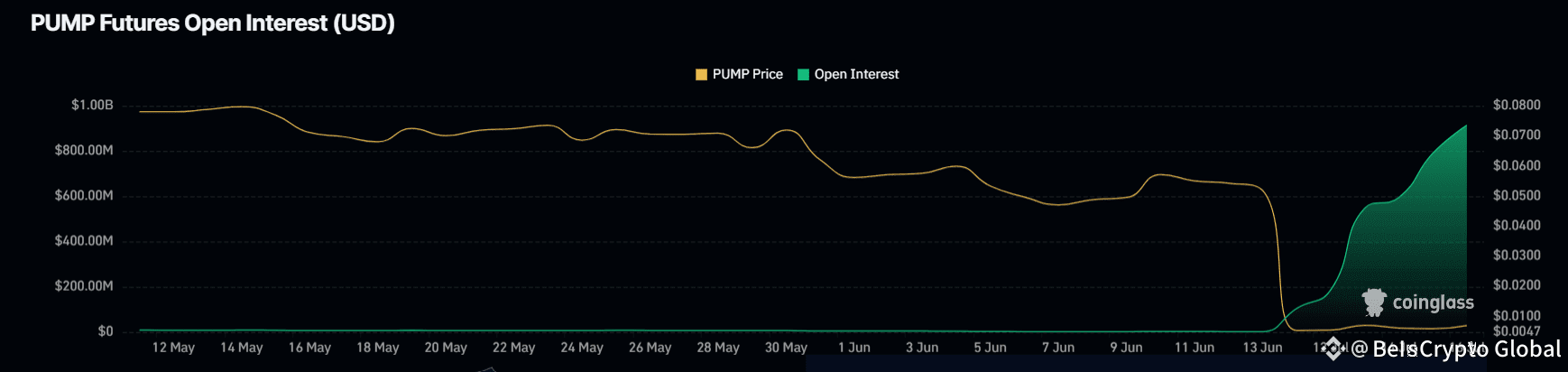 PUMP Open Interest. 