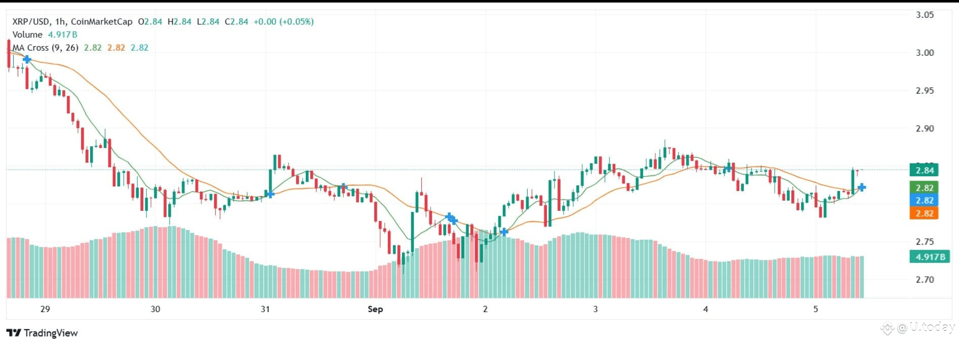 XRP on Verge of Most Promising Golden Cross Flip | U.today on Binance Square