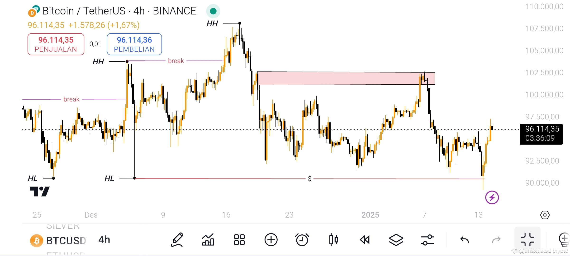 $BTC btc mengalami liquidity sweep pada time frame 4 jam | unexpeted ...
