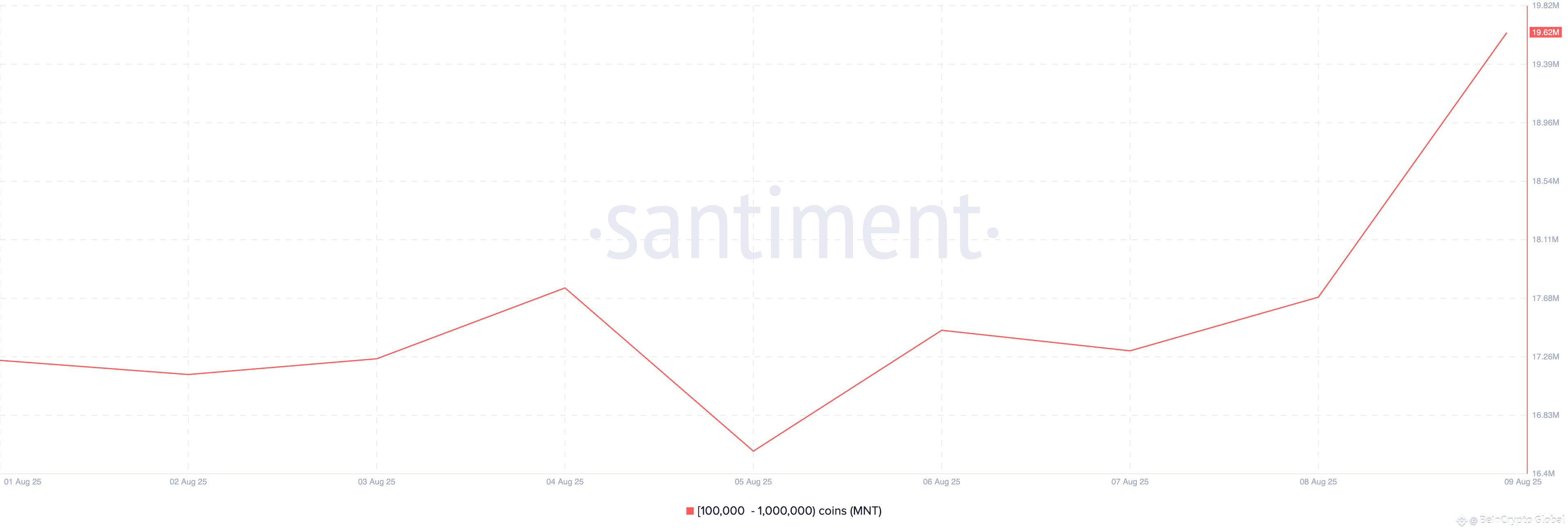 MNT Supply Distribution.