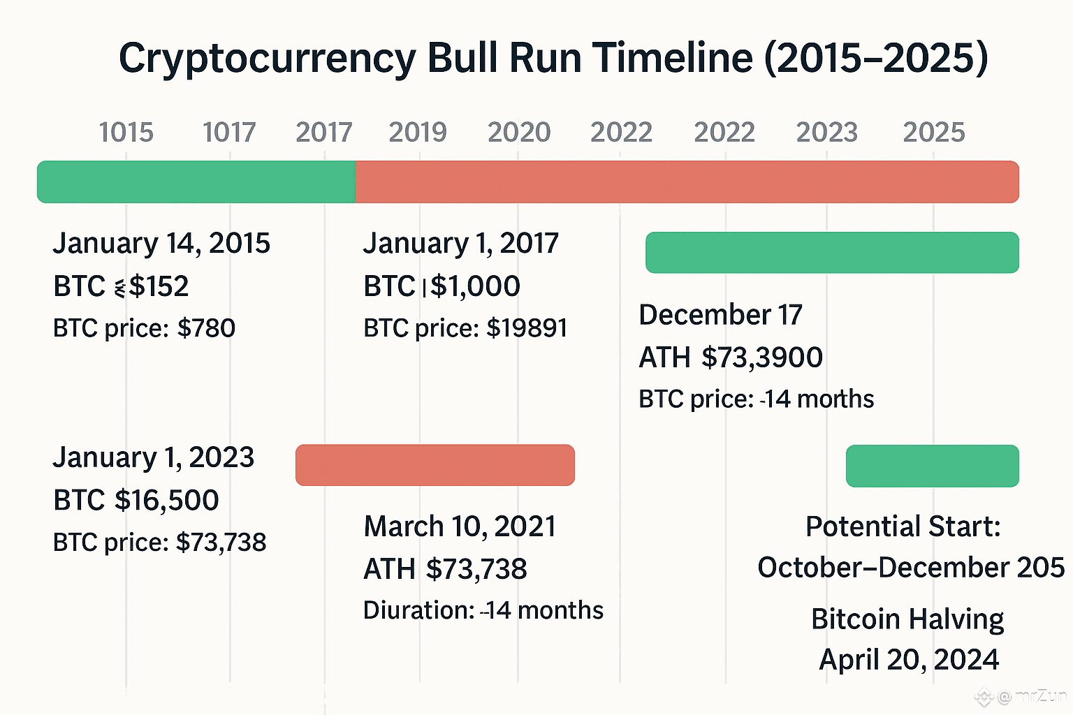 Here is the actual time and approximate dates of the last 10 | mrZun on  Binance Square