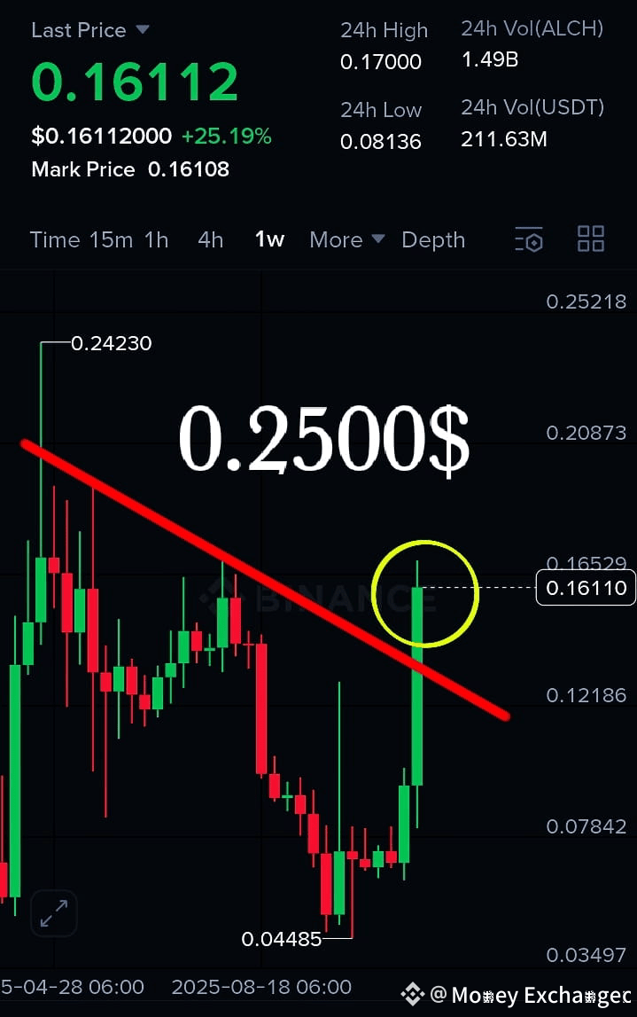 ALCH Is Showing. Strong Bullish 🌊 🚀 Today High Chansys | Money Exchanger  on Binance Square