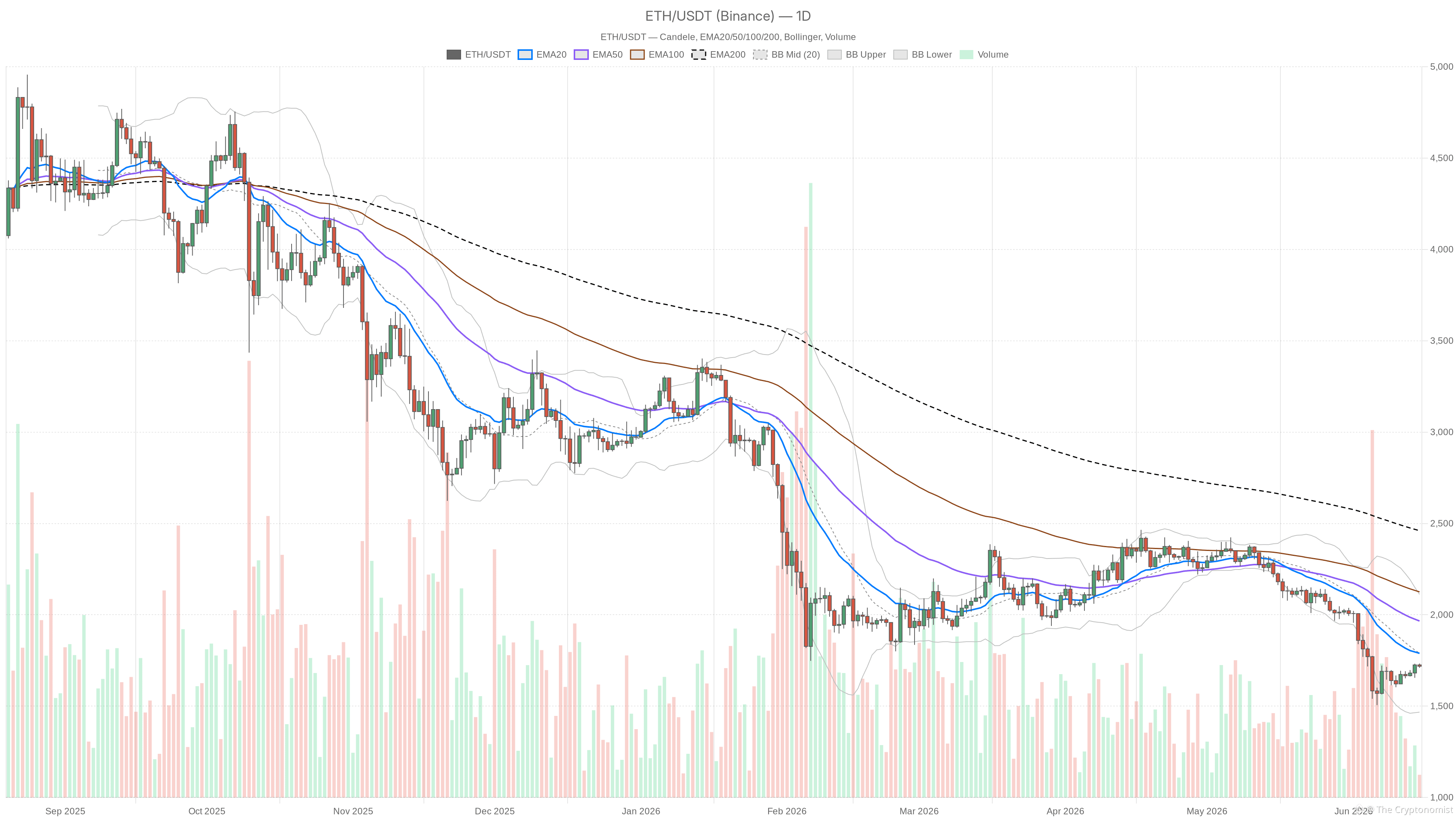 ETH/USDT daily chart with EMA20, EMA50 and volume