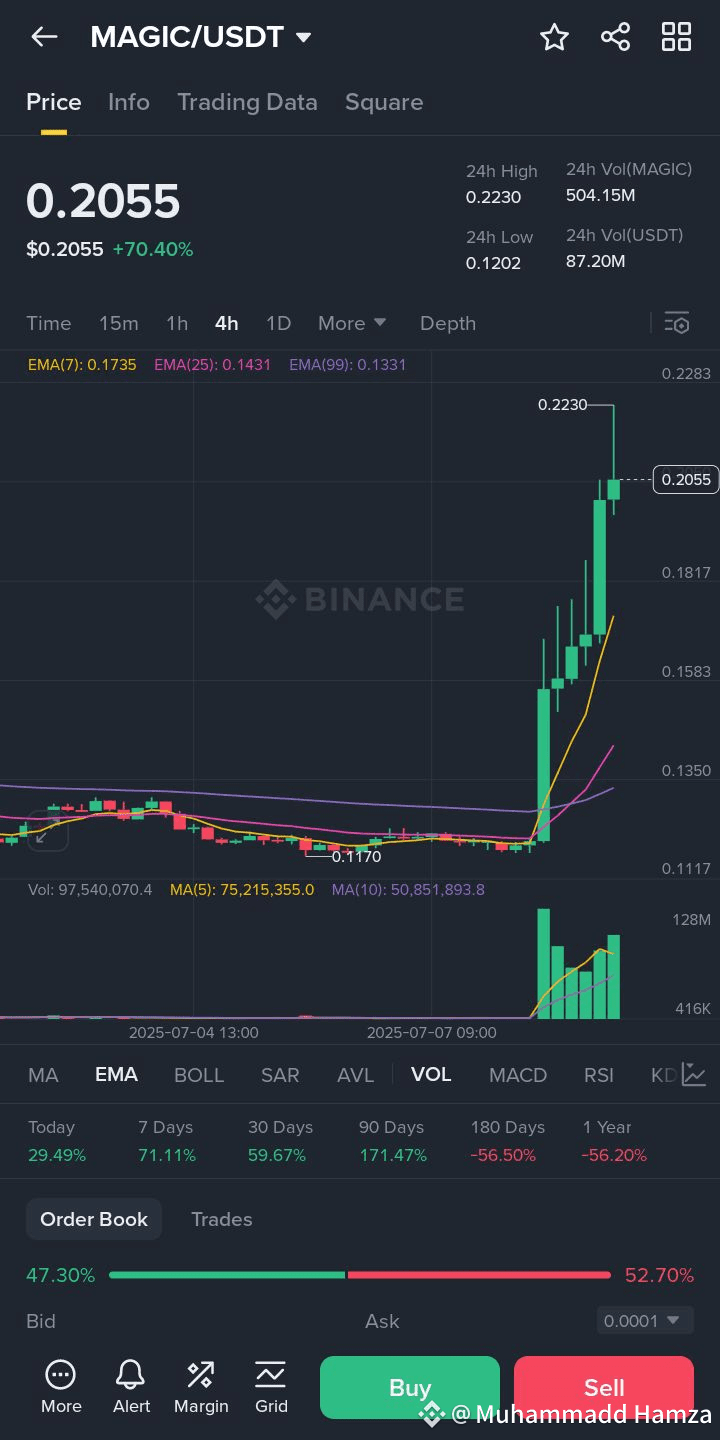 ✨🚀 Magic Coin ($MAGIC): The Hidden Gem Turning Heads in Crypto! 💎🧙‍♂️ |  Muhammadd Hamza on Binance Square
