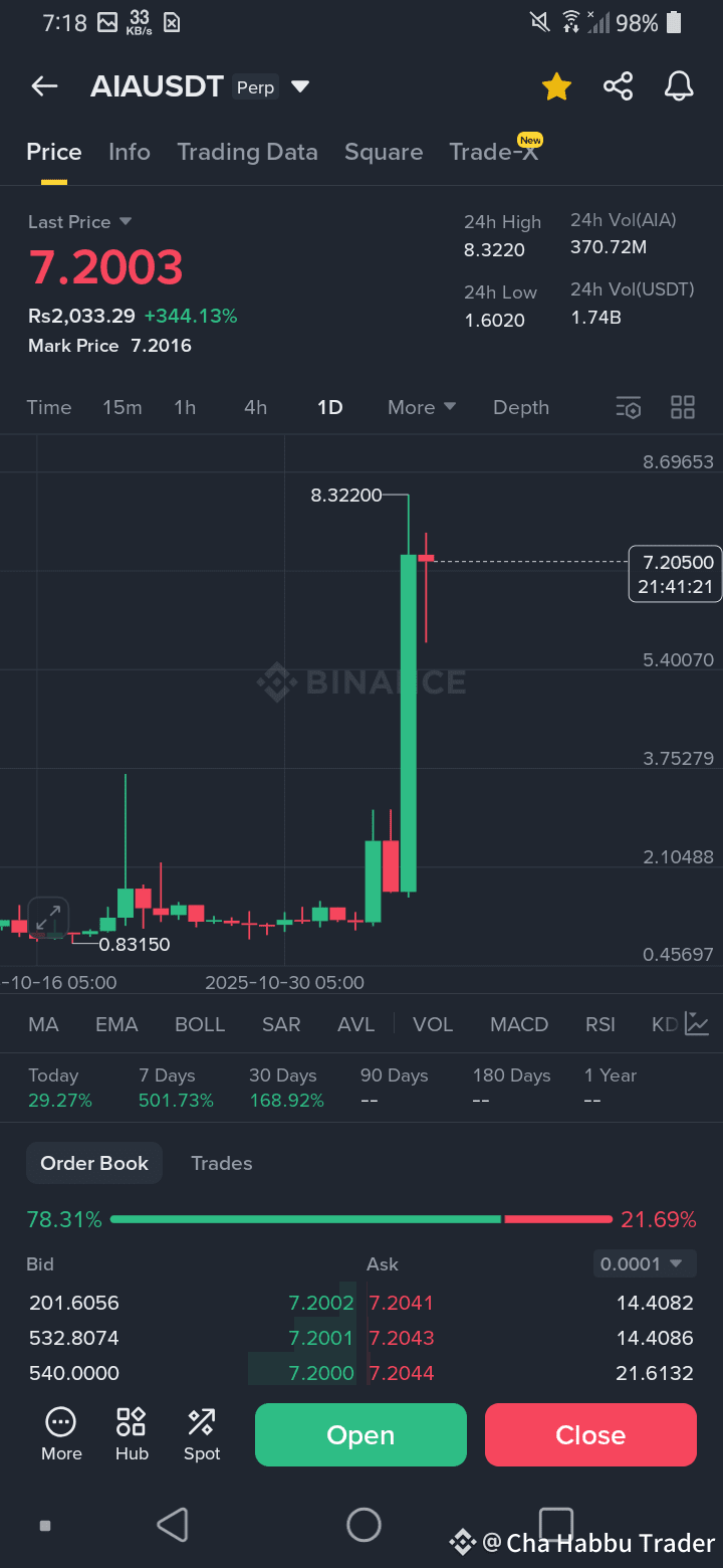 AIA a 大型泵+350% 🚀📈 当前价格$7.14 🤯 | Mei Lin 092发布于币安广场