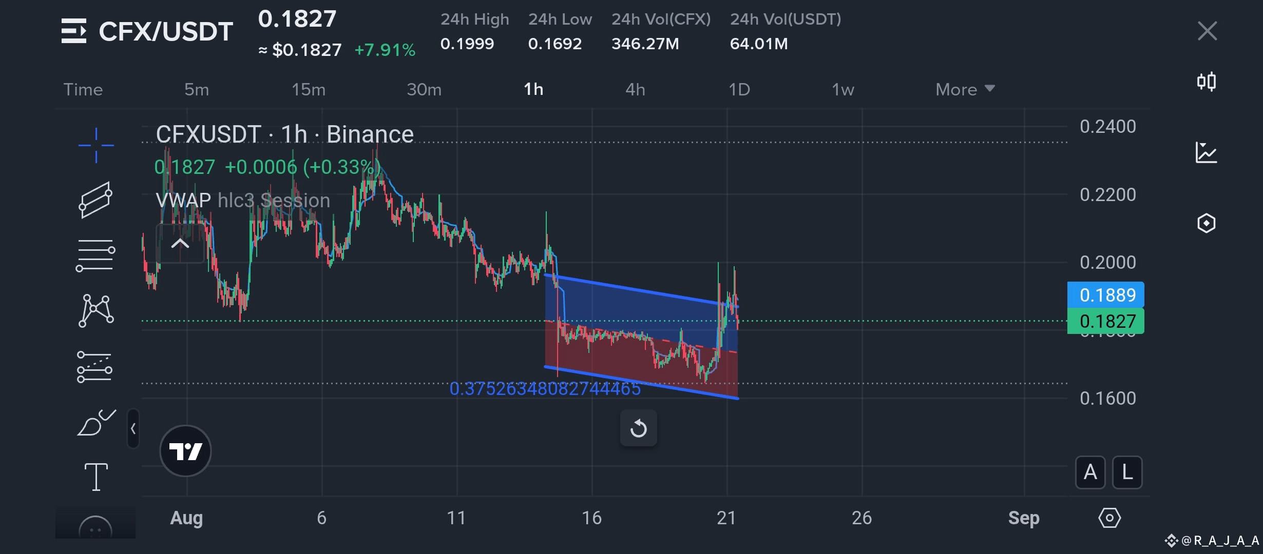 1. CFX is experiencing a significant price pullback (over 7% | R_A_J_A_A on  Binance Square