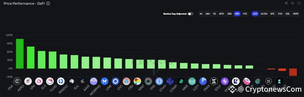 Ethena leads 90-day DeFi gains. Source: X, @BitImmortal.