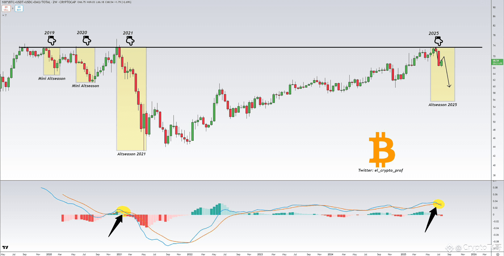 The market has indeed rebounded, I checked the Altcoin | K线人生飞哥 on Binance  Square