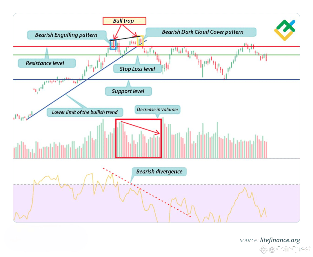 🐂🚨 Bull Trap Explained How Traders Get Caught in Fake Rallies 📉 |  CoinQuest on Binance Square