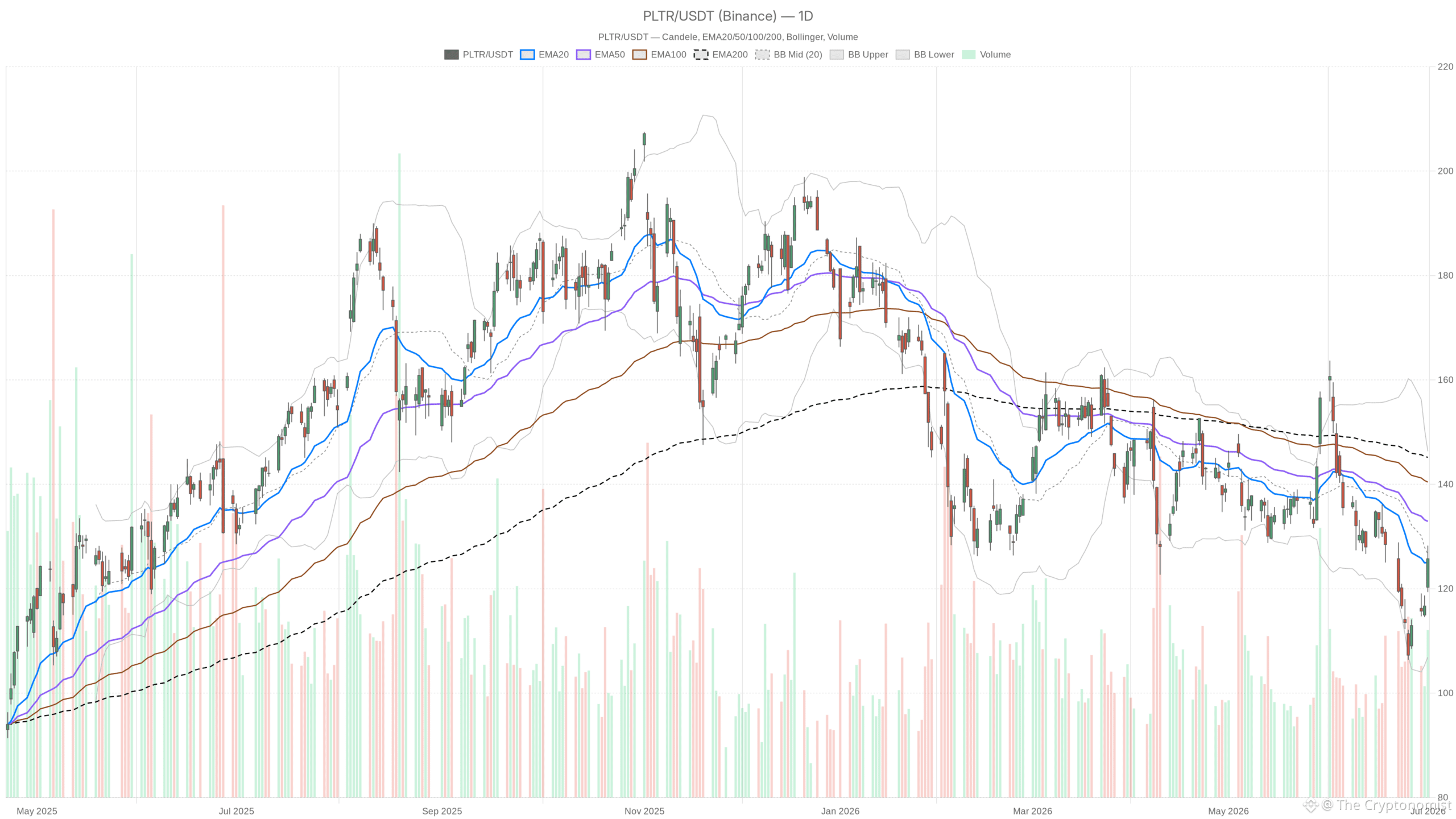 PLTR daily chart with EMA20, EMA50 and volume