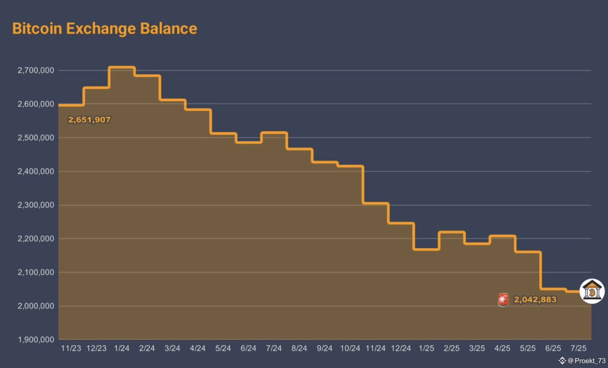 Over-the-counter BTC balances are already at a 10-year low. | Proekt_73 on  Binance Square