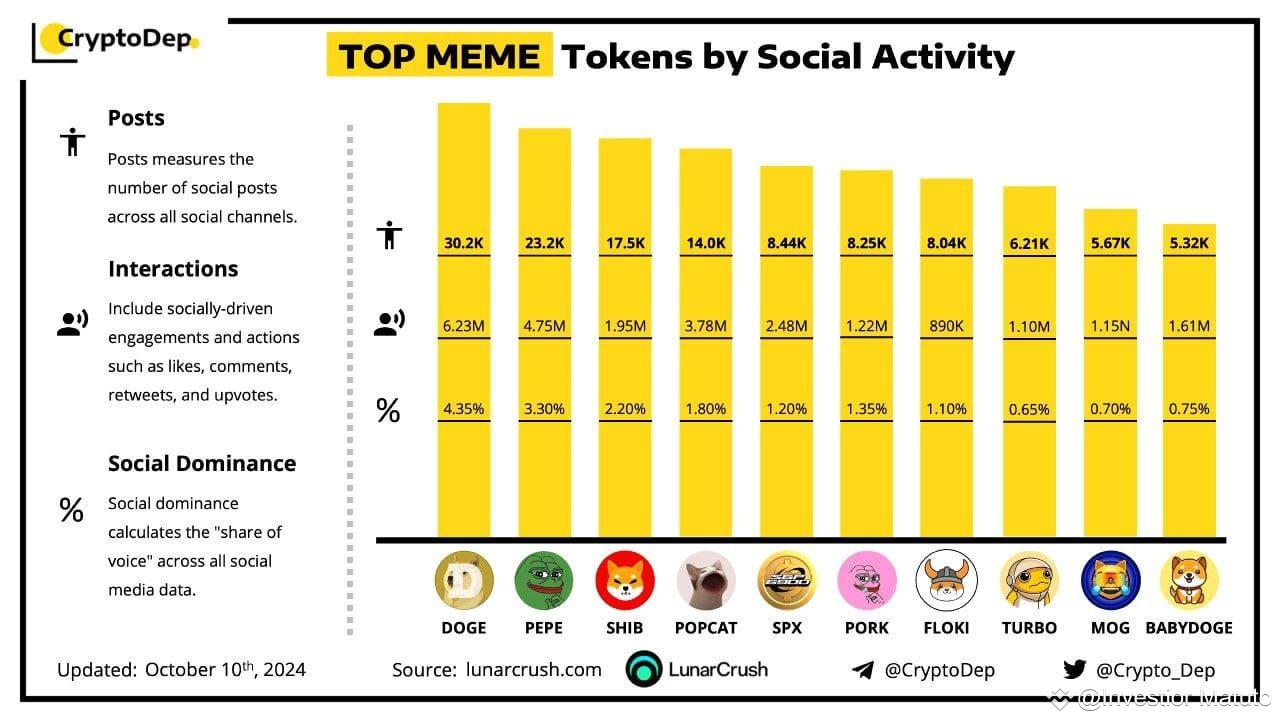 Token Rations Meme 📊 TOP MEME Tokens by Social Activity: Posts: The number of | Investidor ...