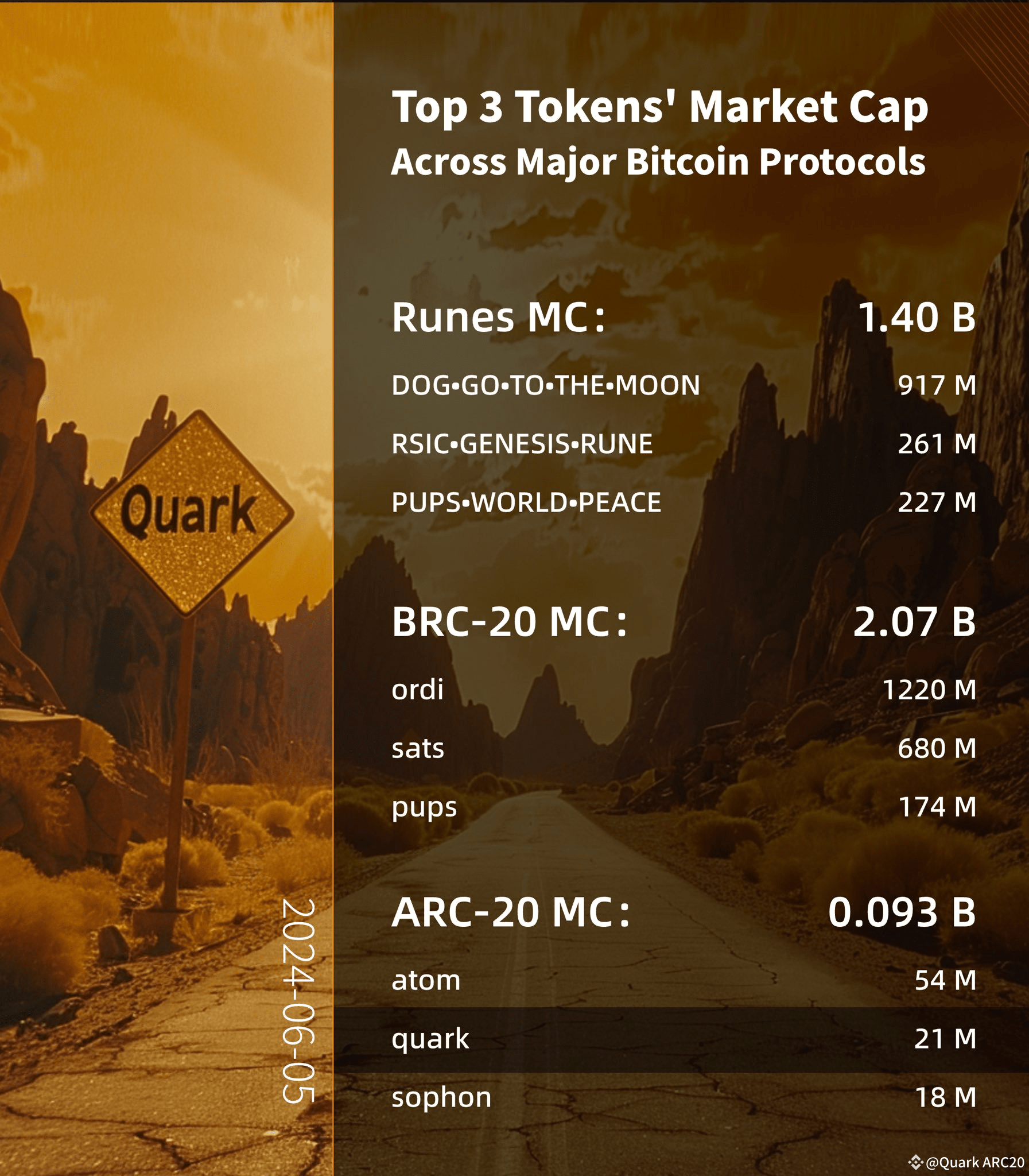 Latest #arc20 News, Opinions and Feed Today | Binance Square