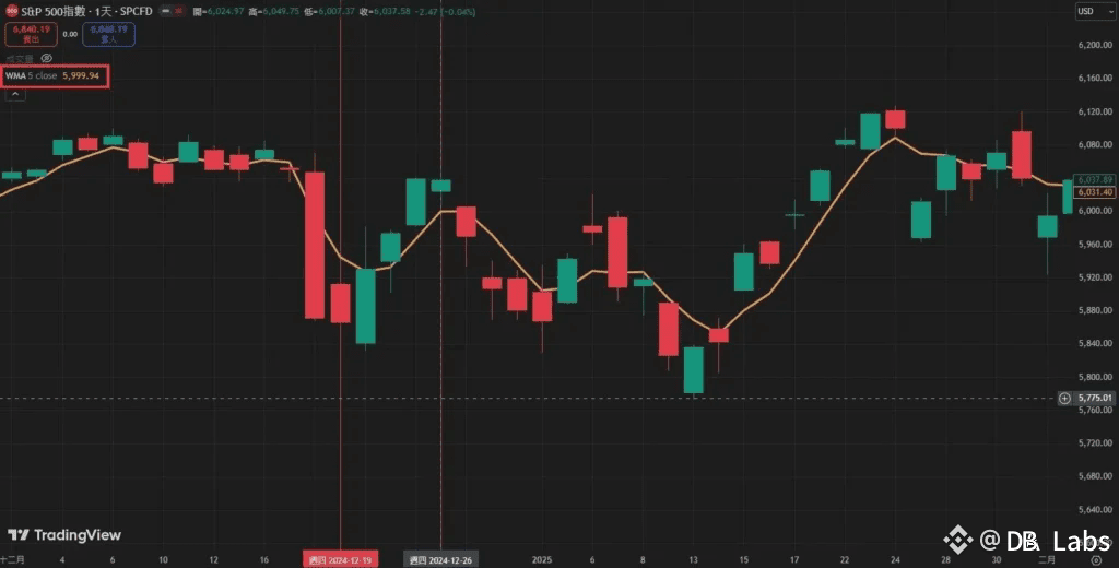 WMA均線實際案例