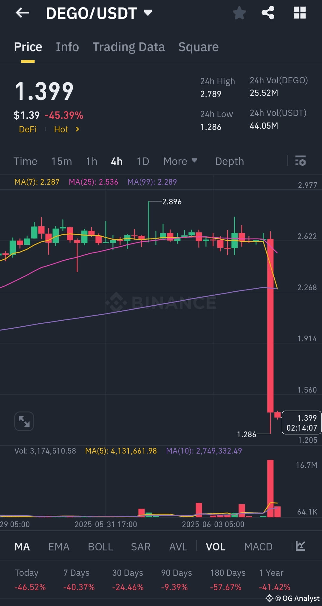 Latest #degofinance News, Opinions and Feed Today | Binance Square