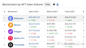 NFT sales volume this week by blockchain networks