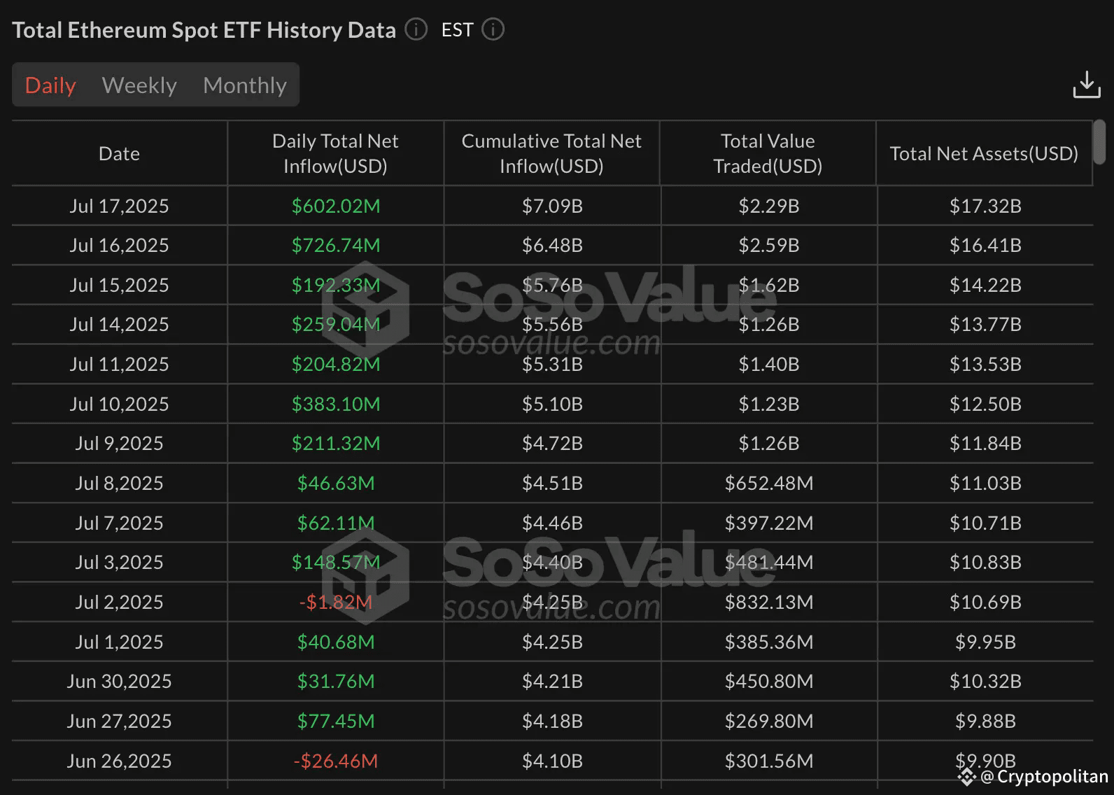 Ethereum surpasses Bitcoin in daily ETF inflows for the first time ever.