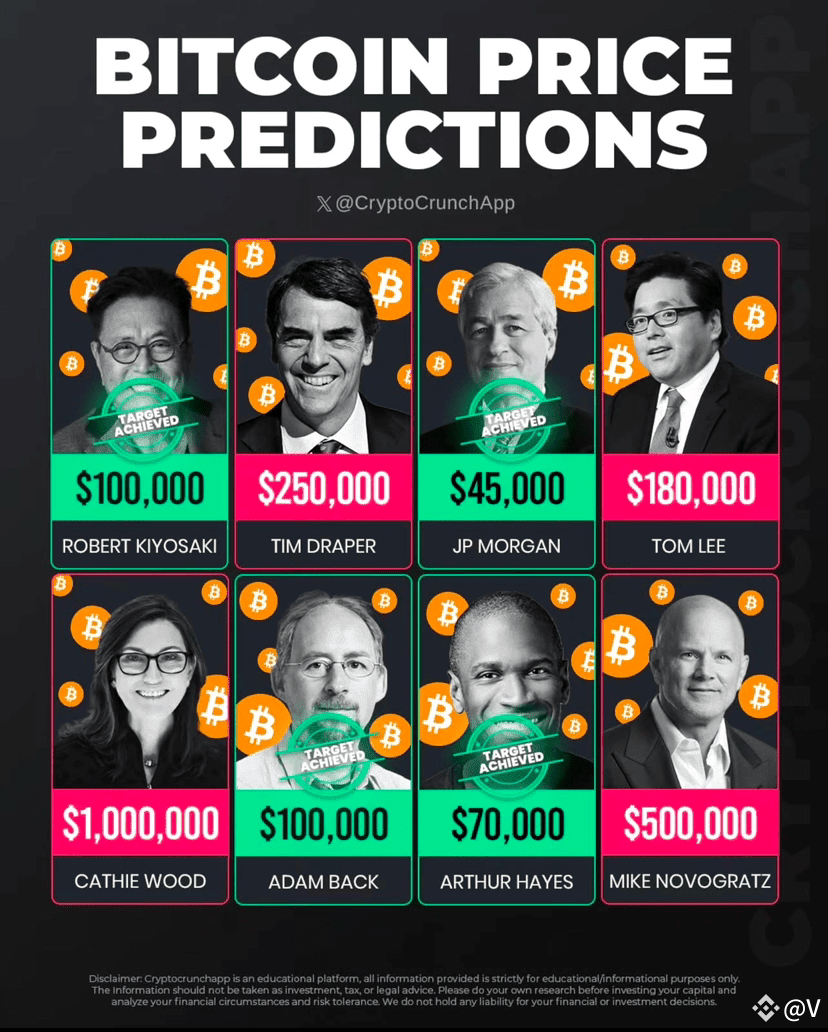 Bitcoin Price Predictions! 🚀📈 🔹 Robert Kiyosaki: | V on Binance Square