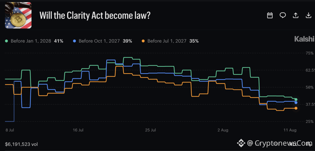 The CLARITY Act faces a Sept. 15 cloture vote, but unresolved amendments and Senate divisions could leave crypto regulation stalled.