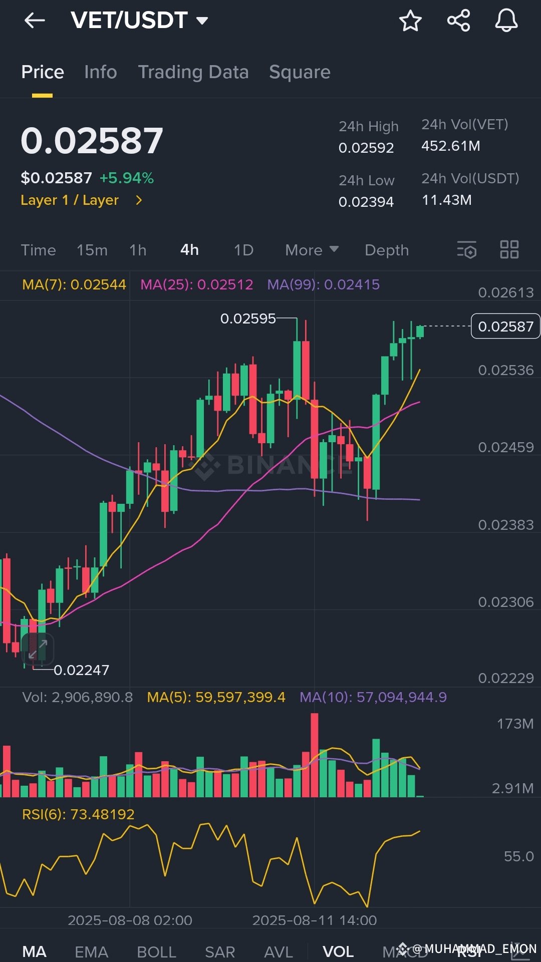 Sleeping giant $VET VeChain 🔥 His largest recent RWA (Real | CRYPTO_NOBLER  on Binance Square