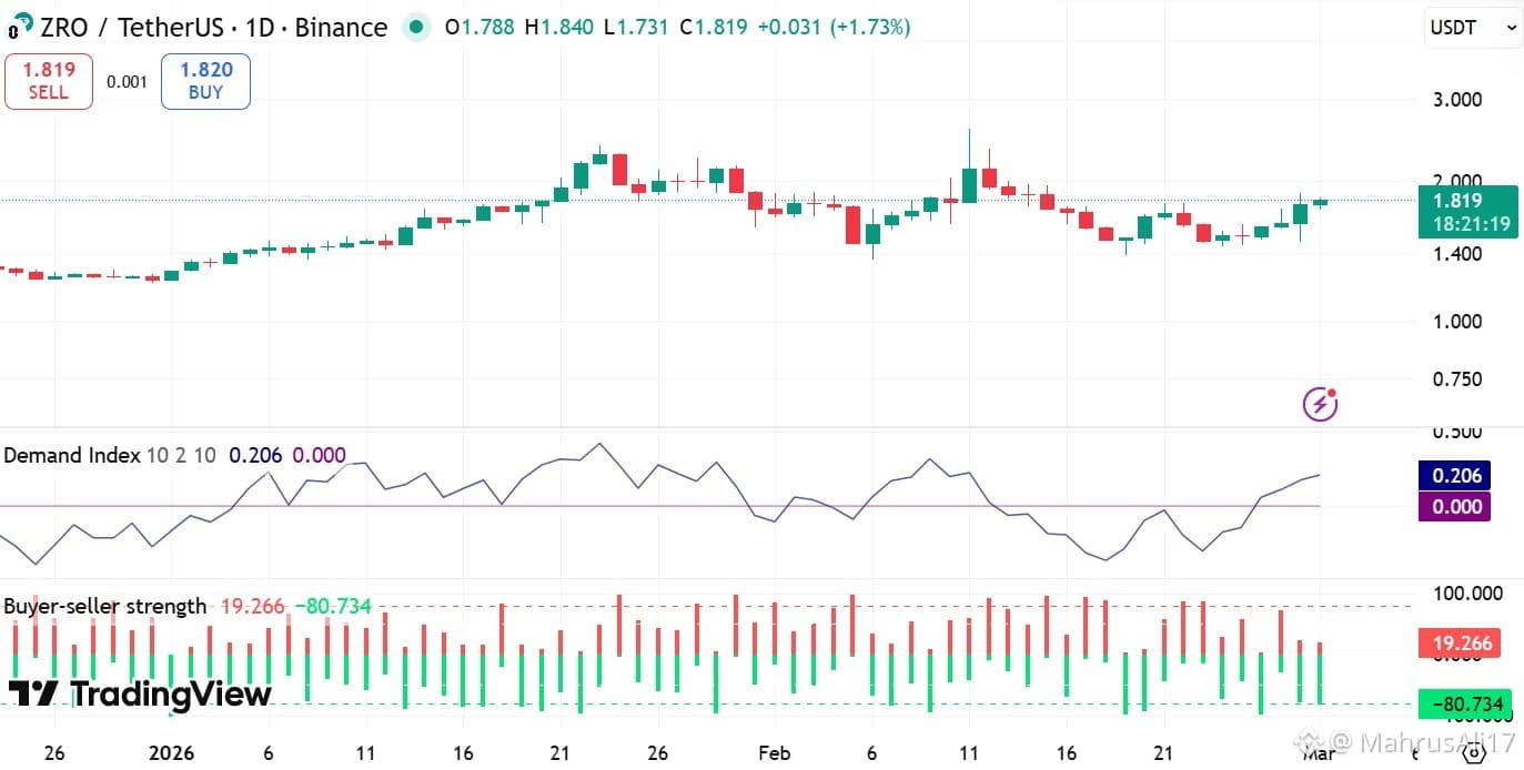 LayerZero demand index