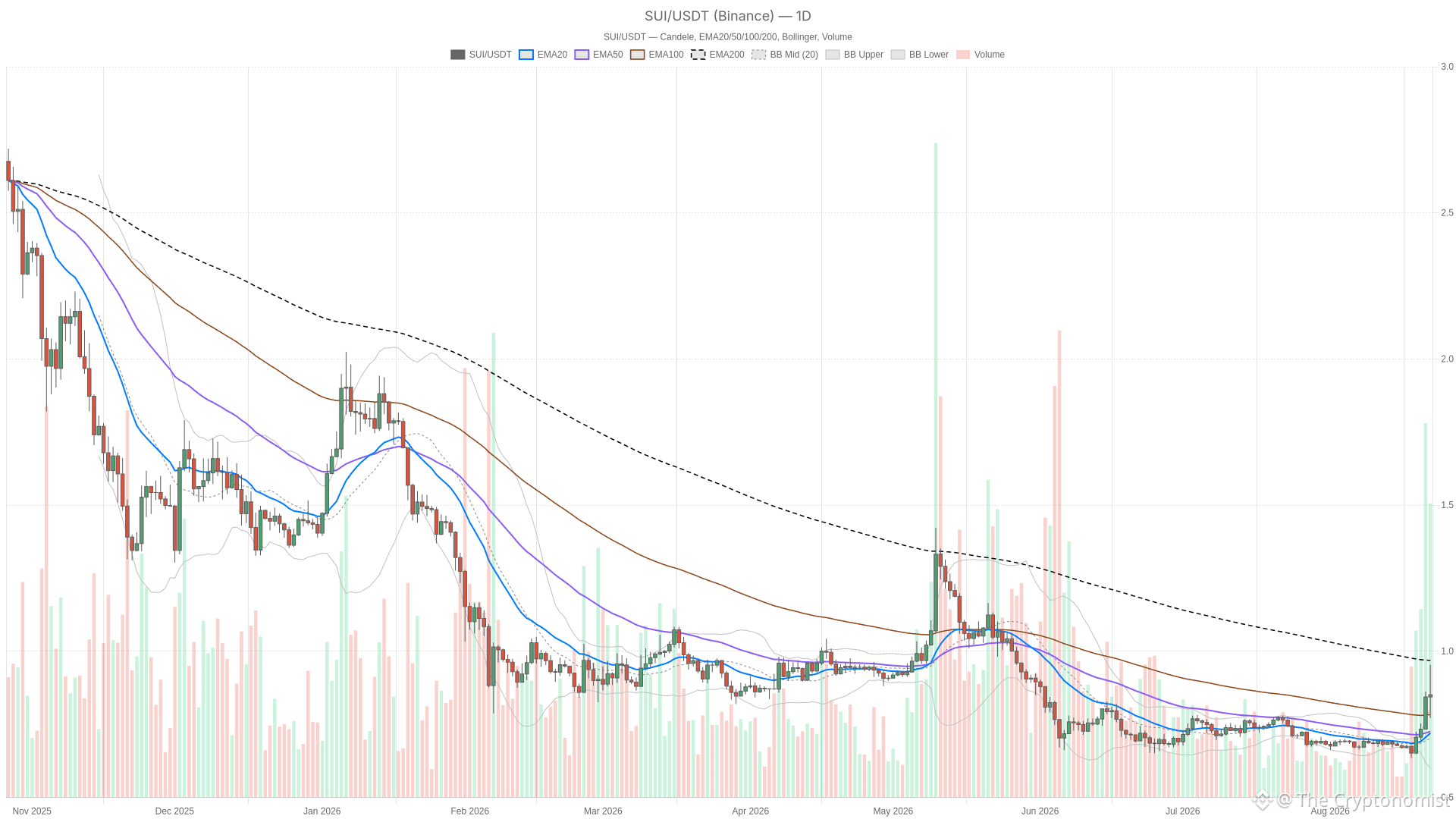 SUI/USDT daily chart with EMA20, EMA50 and volume
