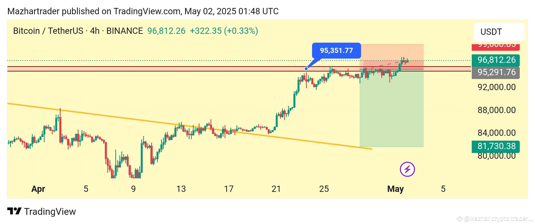 #BTCUSDT 4 Hour time frame chart pattern📊 As you know | Mazhar crypto ...