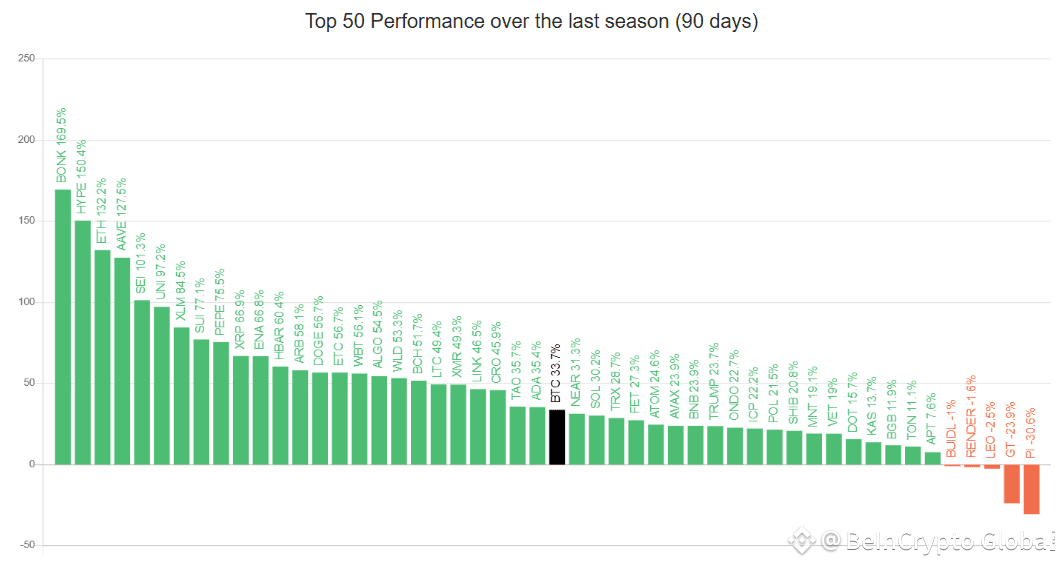 Top 50 Altcoins' Performance Vs Bitcoin Performance. 
