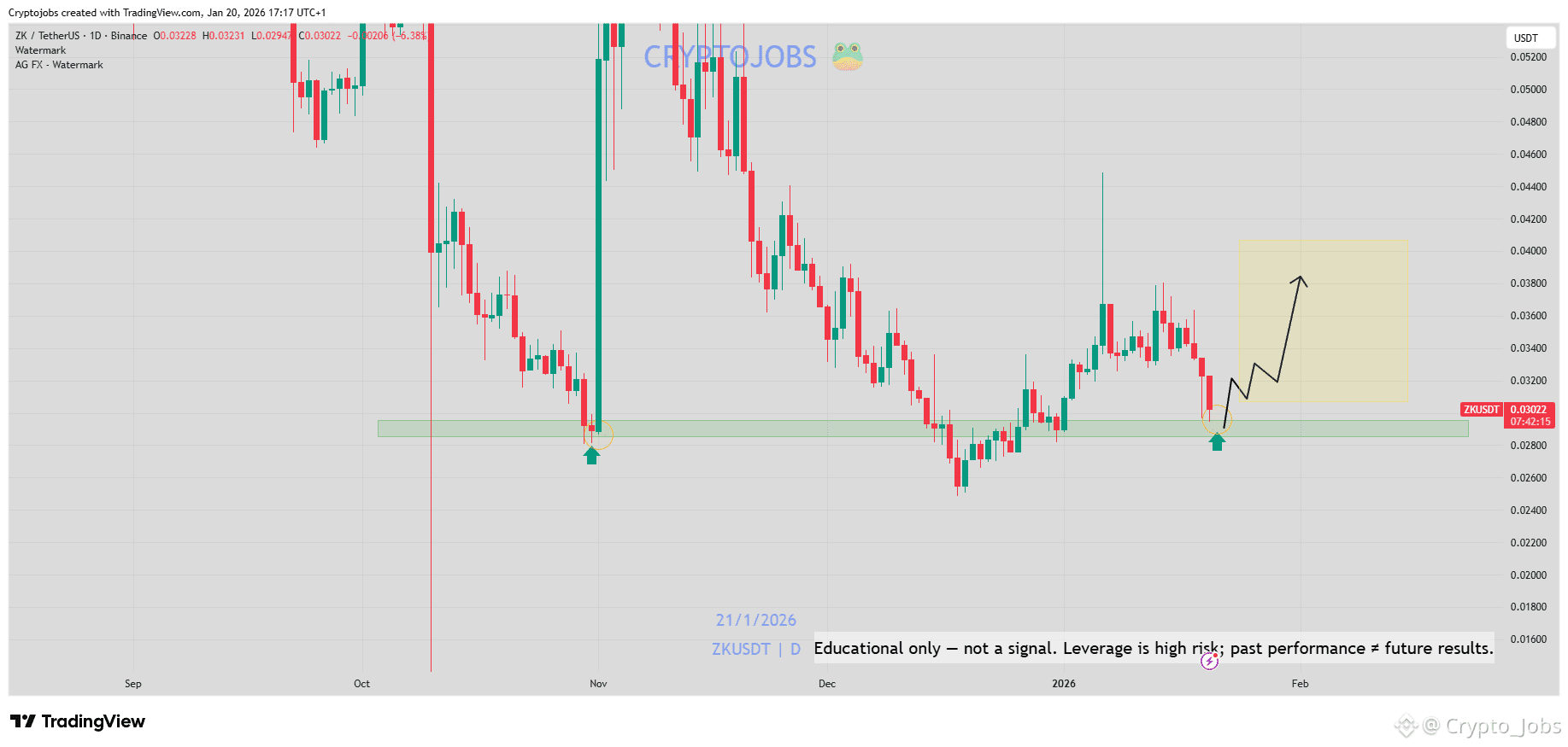 ZKsync (ZK) Price Prediction 2026-2031: Yearly Forecast & Market Outlook |  Binance