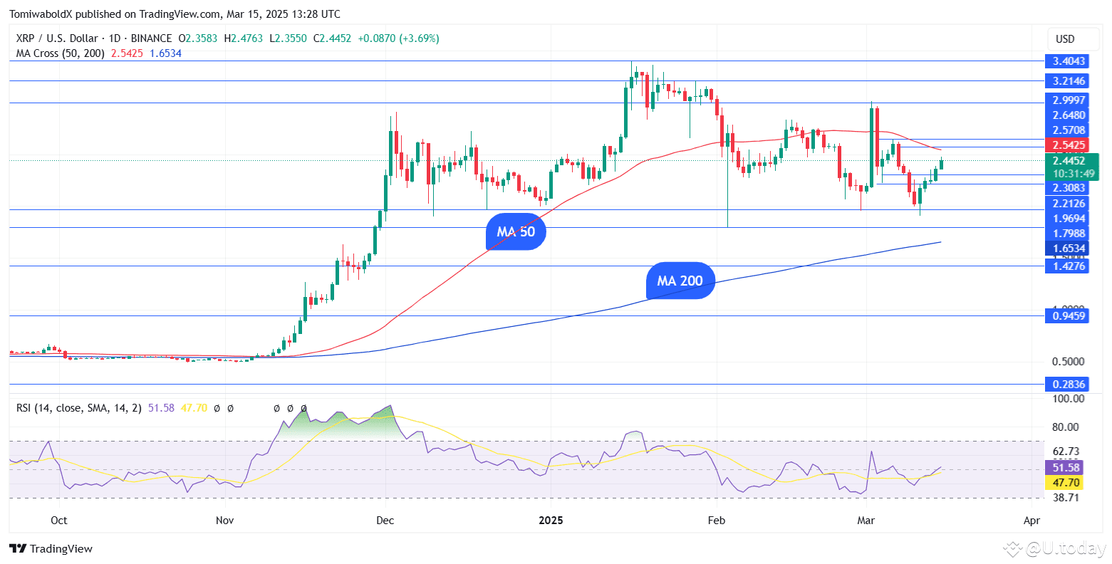 XRP at $2.40: What to Expect Next for XRP Price? | U.today on Binance Square