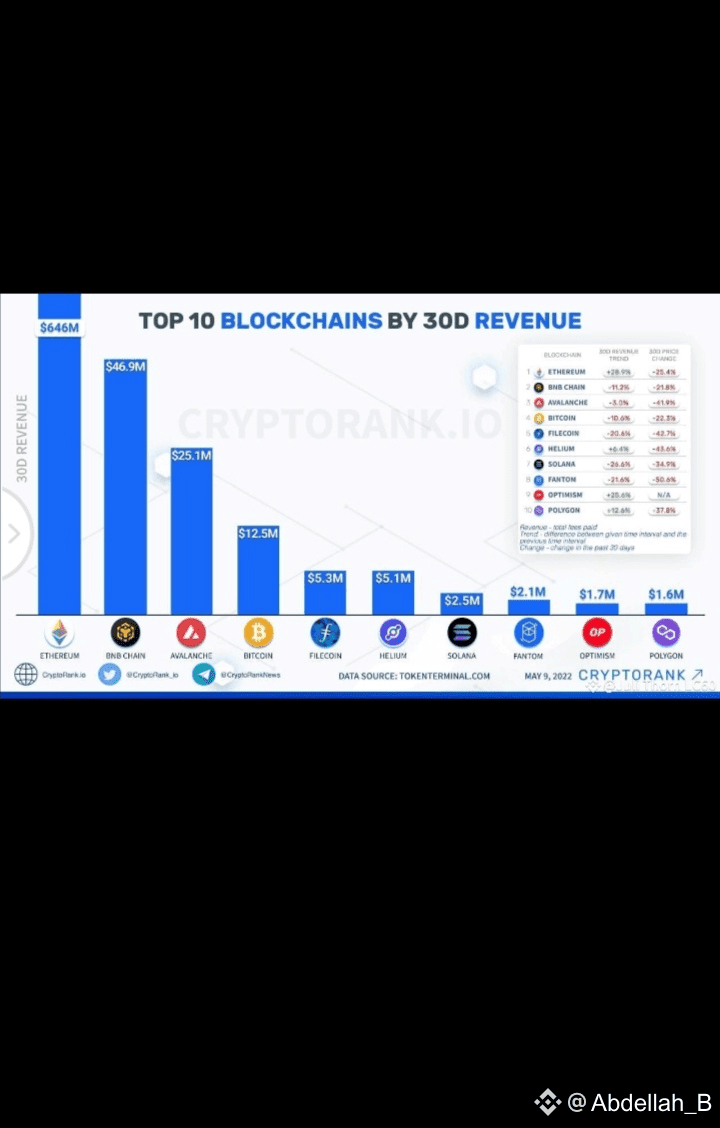 💰 Top 10 Blockchains by Revenue in the Last 30 Days: The Numbers Speak! 📊  Who is the strongest? Who is collapsing? And who is hiding behind  opportunities? | تعلم_ كيف _تتعلم on Binance Square